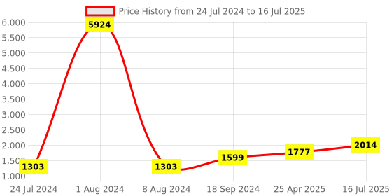 myntra.com Kaizen TEXO FAB Printed Semi-Stitched Lehenga & Unstitched Blouse With Dupatta kaizen texo fab Price History Graph from 24 Jul 2024 to 16 Jul 2025