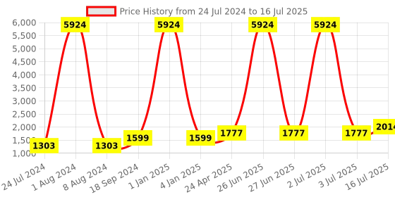 myntra.com Kaizen TEXO FAB Printed Semi-Stitched Lehenga & Unstitched Blouse With Dupatta kaizen texo fab Price History Graph from 24 Jul 2024 to 16 Jul 2025
