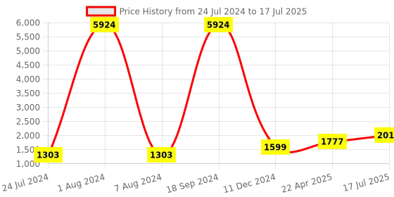 myntra.com Kaizen TEXO FAB Printed Semi-Stitched Lehenga & Unstitched Blouse With Dupatta kaizen texo fab Price History Graph from 24 Jul 2024 to 17 Jul 2025