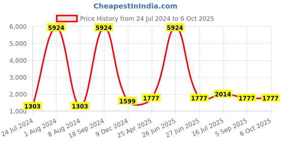myntra.com Kaizen TEXO FAB Printed Semi-Stitched Lehenga & Unstitched Blouse With Dupatta kaizen texo fab Price History Graph from 24 Jul 2024 to 6 Oct 2025