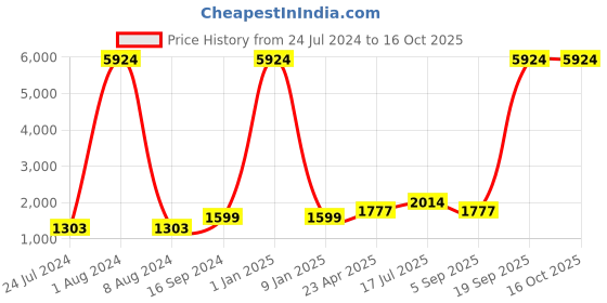 myntra.com Kaizen TEXO FAB Printed Semi-Stitched Lehenga & Unstitched Blouse With Dupatta kaizen texo fab Price History Graph from 24 Jul 2024 to 16 Oct 2025