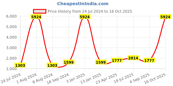myntra.com Kaizen TEXO FAB Printed Semi-Stitched Lehenga & Unstitched Blouse With Dupatta kaizen texo fab Price History Graph from 24 Jul 2024 to 16 Oct 2025