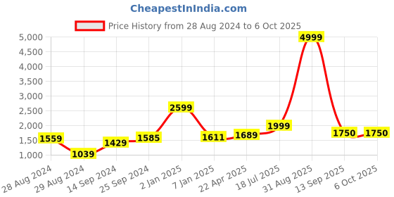 myntra.com Kaizen TEXO FAB Printed Semi-Stitched Lehenga & Unstitched Blouse With Dupatta kaizen texo fab Price History Graph from 28 Aug 2024 to 5 Oct 2025