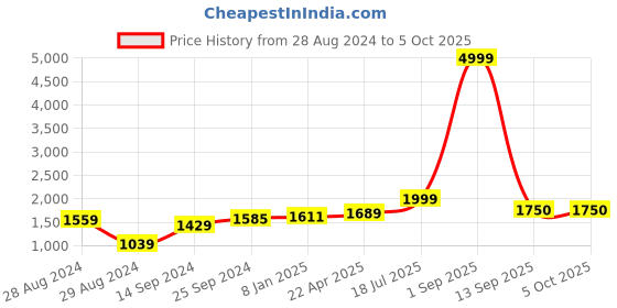 myntra.com Kaizen TEXO FAB Printed Semi-Stitched Lehenga & Unstitched Blouse With Dupatta kaizen texo fab Price History Graph from 28 Aug 2024 to 4 Oct 2025
