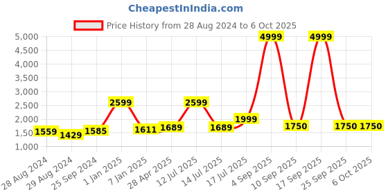myntra.com Kaizen TEXO FAB Printed Semi-Stitched Lehenga & Unstitched Blouse With Dupatta kaizen texo fab Price History Graph from 28 Aug 2024 to 5 Oct 2025