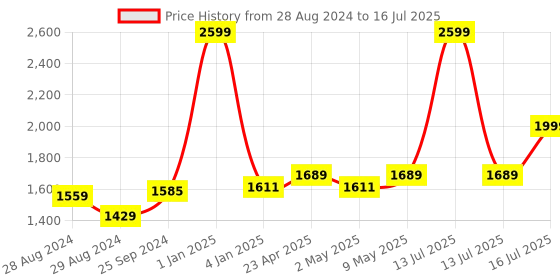 myntra.com Kaizen TEXO FAB Printed Semi-Stitched Lehenga & Unstitched Blouse With Dupatta kaizen texo fab Price History Graph from 28 Aug 2024 to 16 Jul 2025