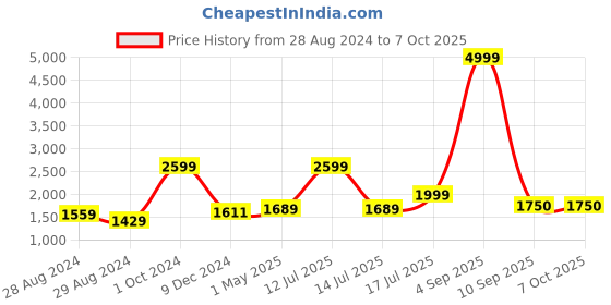 myntra.com Kaizen TEXO FAB Printed Semi-Stitched Lehenga & Unstitched Blouse With Dupatta kaizen texo fab Price History Graph from 28 Aug 2024 to 6 Oct 2025