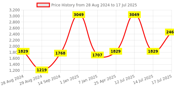 myntra.com Kaizen TEXO FAB Printed Semi-Stitched Lehenga & Unstitched Blouse With Dupatta kaizen texo fab Price History Graph from 28 Aug 2024 to 17 Jul 2025