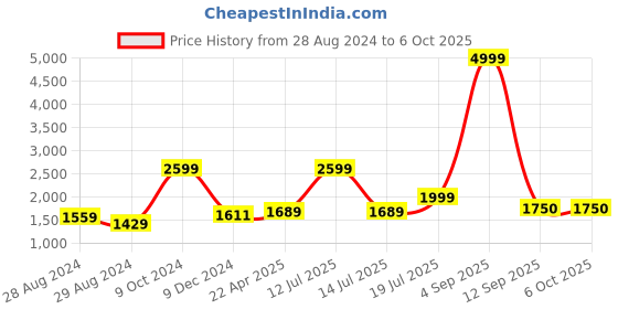 myntra.com Kaizen TEXO FAB Printed Semi-Stitched Lehenga & Unstitched Blouse With Dupatta kaizen texo fab Price History Graph from 28 Aug 2024 to 5 Oct 2025