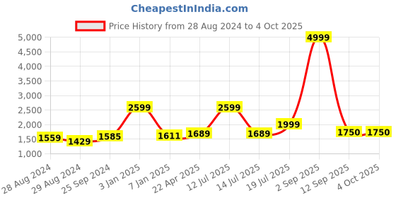 myntra.com Kaizen TEXO FAB Printed Semi-Stitched Lehenga & Unstitched Blouse With Dupatta kaizen texo fab Price History Graph from 28 Aug 2024 to 4 Oct 2025