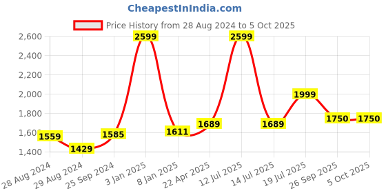 myntra.com Kaizen TEXO FAB Printed Semi-Stitched Lehenga & Unstitched Blouse With Dupatta kaizen texo fab Price History Graph from 28 Aug 2024 to 5 Oct 2025