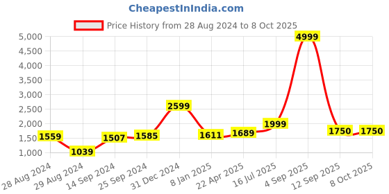 myntra.com Kaizen TEXO FAB Printed Semi-Stitched Lehenga & Unstitched Blouse With Dupatta kaizen texo fab Price History Graph from 28 Aug 2024 to 6 Oct 2025