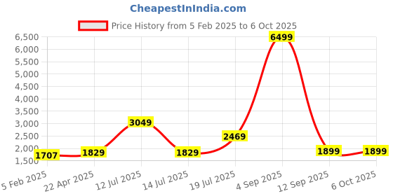 myntra.com Kaizen TEXO FAB Printed Semi-Stitched Lehenga & Unstitched Blouse With Dupatta kaizen texo fab Price History Graph from 5 Feb 2025 to 5 Oct 2025