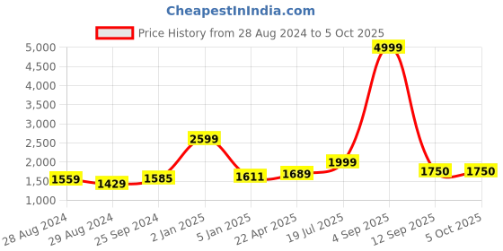 myntra.com Kaizen TEXO FAB Printed Semi-Stitched Lehenga & Unstitched Blouse With Dupatta kaizen texo fab Price History Graph from 28 Aug 2024 to 5 Oct 2025