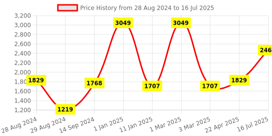 myntra.com Kaizen TEXO FAB Printed Semi-Stitched Lehenga & Unstitched Blouse With Dupatta kaizen texo fab Price History Graph from 28 Aug 2024 to 16 Jul 2025