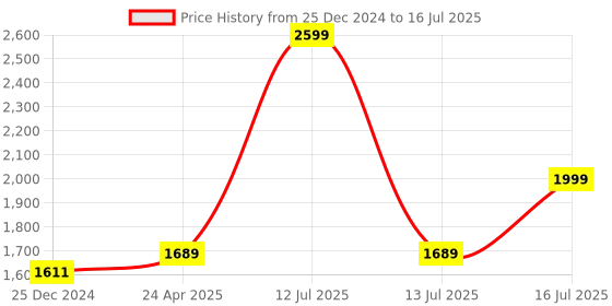myntra.com Kaizen TEXO FAB Printed Semi-Stitched Lehenga & Unstitched Blouse With Dupatta kaizen texo fab Price History Graph from 25 Dec 2024 to 16 Jul 2025