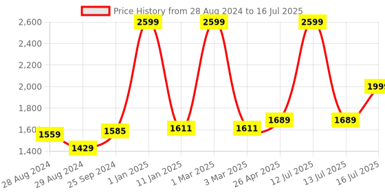 myntra.com Kaizen TEXO FAB Printed Semi-Stitched Lehenga & Unstitched Blouse With Dupatta kaizen texo fab Price History Graph from 28 Aug 2024 to 16 Jul 2025