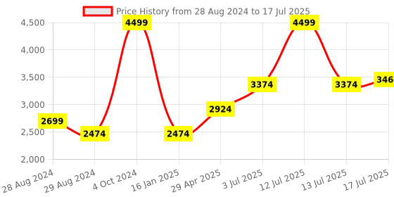 myntra.com Kaizen TEXO FAB Printed Semi-Stitched Lehenga & Unstitched Blouse With Dupatta kaizen texo fab Price History Graph from 28 Aug 2024 to 17 Jul 2025