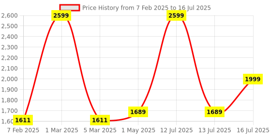 myntra.com Kaizen TEXO FAB Printed Semi-Stitched Lehenga & Unstitched Blouse With Dupatta kaizen texo fab Price History Graph from 7 Feb 2025 to 16 Jul 2025