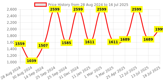 myntra.com Kaizen TEXO FAB Printed Semi-Stitched Lehenga & Unstitched Blouse With Dupatta kaizen texo fab Price History Graph from 28 Aug 2024 to 16 Jul 2025