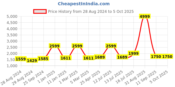 myntra.com Kaizen TEXO FAB Printed Semi-Stitched Lehenga & Unstitched Blouse With Dupatta kaizen texo fab Price History Graph from 28 Aug 2024 to 5 Oct 2025