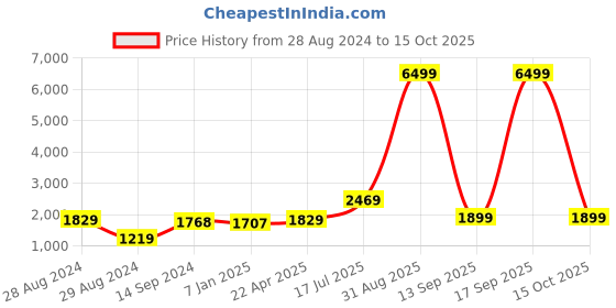 myntra.com Kaizen TEXO FAB Printed Semi-Stitched Lehenga & Unstitched Blouse With Dupatta kaizen texo fab Price History Graph from 28 Aug 2024 to 15 Oct 2025