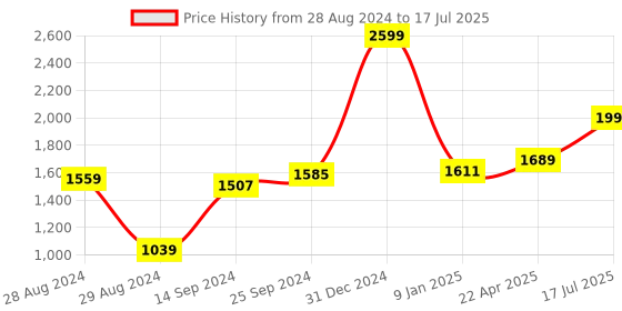 myntra.com Kaizen TEXO FAB Printed Semi-Stitched Lehenga & Unstitched Blouse With Dupatta kaizen texo fab Price History Graph from 28 Aug 2024 to 17 Jul 2025