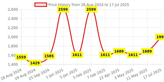 myntra.com Kaizen TEXO FAB Printed Semi-Stitched Lehenga & Unstitched Blouse With Dupatta kaizen texo fab Price History Graph from 28 Aug 2024 to 17 Jul 2025