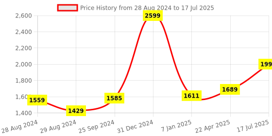 myntra.com Kaizen TEXO FAB Printed Semi-Stitched Lehenga & Unstitched Blouse With Dupatta kaizen texo fab Price History Graph from 28 Aug 2024 to 17 Jul 2025
