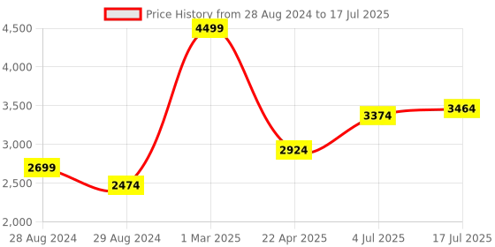 myntra.com Kaizen TEXO FAB Printed Semi-Stitched Lehenga & Unstitched Blouse With Dupatta kaizen texo fab Price History Graph from 28 Aug 2024 to 17 Jul 2025