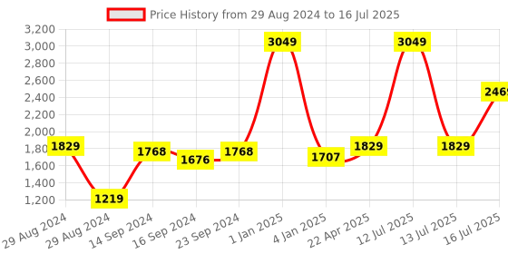 myntra.com Kaizen TEXO FAB Printed Semi-Stitched Lehenga & Unstitched Blouse With Dupatta kaizen texo fab Price History Graph from 29 Aug 2024 to 16 Jul 2025