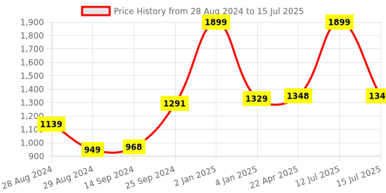 myntra.com Kaizen TEXO FAB Printed Semi-Stitched Lehenga & Unstitched Blouse With Dupatta kaizen texo fab Price History Graph from 28 Aug 2024 to 15 Jul 2025