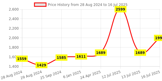 myntra.com Kaizen TEXO FAB Printed Semi-Stitched Lehenga & Unstitched Blouse With Dupatta kaizen texo fab Price History Graph from 28 Aug 2024 to 16 Jul 2025