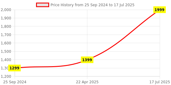 myntra.com Kaizen TEXO FAB Printed Semi-Stitched Lehenga & Unstitched Blouse With Dupatta kaizen texo fab Price History Graph from 25 Sep 2024 to 17 Jul 2025