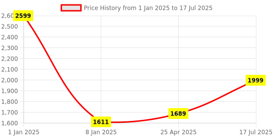 myntra.com Kaizen TEXO FAB Printed Semi-Stitched Lehenga & Unstitched Blouse With Dupatta kaizen texo fab Price History Graph from 1 Jan 2025 to 17 Jul 2025