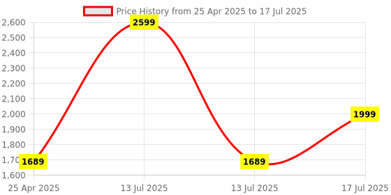 myntra.com Kaizen TEXO FAB Printed Semi-Stitched Lehenga & Unstitched Blouse With Dupatta kaizen texo fab Price History Graph from 25 Apr 2025 to 17 Jul 2025