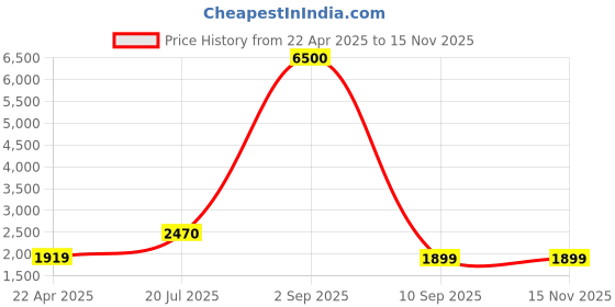 myntra.com Kaizen TEXO FAB Printed Semi-Stitched Lehenga & Unstitched Blouse With Dupatta kaizen texo fab Price History Graph from 22 Apr 2025 to 12 Nov 2025