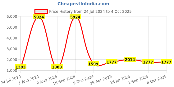 myntra.com Kaizen TEXO FAB Printed Semi-Stitched Lehenga Choli With Dupatta kaizen texo fab Price History Graph from 24 Jul 2024 to 4 Oct 2025