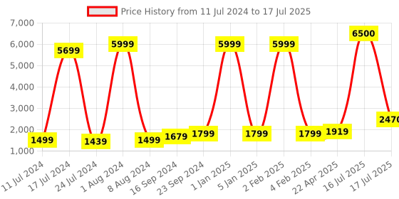 myntra.com Kaizen TEXO FAB Printed Sequinned Semi-Stitched Lehenga & Unstitched Blouse With Dupatta kaizen texo fab Price History Graph from 11 Jul 2024 to 17 Jul 2025