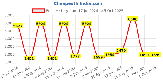 myntra.com Kaizen TEXO FAB Printed Sequinned  Semi-Stitched Lehenga & Unstitched Blouse With Dupatta kaizen texo fab Price History Graph from 17 Jul 2024 to 4 Oct 2025