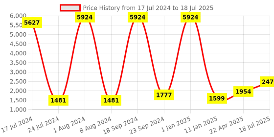 myntra.com Kaizen TEXO FAB Printed Sequinned Semi-Stitched Lehenga & Unstitched Blouse With Dupatta kaizen texo fab Price History Graph from 17 Jul 2024 to 18 Jul 2025