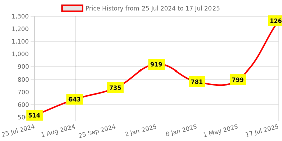 myntra.com Kaizen TEXO FAB Printed Silk Dupatta with Thread Work kaizen texo fab Price History Graph from 25 Jul 2024 to 17 Jul 2025