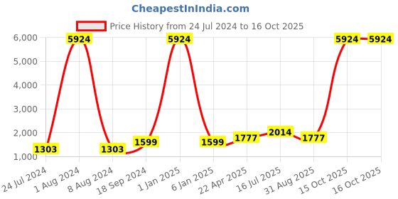 myntra.com Kaizen TEXO FAB Purple & Coral Printed Semi-Stitched Lehenga Choli kaizen texo fab Price History Graph from 24 Jul 2024 to 15 Oct 2025