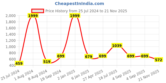 myntra.com Kaizen TEXO FAB Red & Blue Printed Dupatta kaizen texo fab Price History Graph from 25 Jul 2024 to 21 Nov 2025