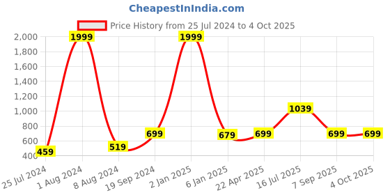 myntra.com Kaizen TEXO FAB Red & Orange Ethnic Motifs Printed Dupatta kaizen texo fab Price History Graph from 25 Jul 2024 to 4 Oct 2025
