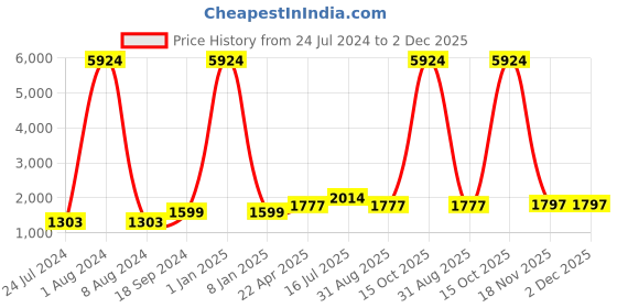 myntra.com Kaizen TEXO FAB Sea Green & Orange Semi-Stitched Lehenga Choli kaizen texo fab Price History Graph from 24 Jul 2024 to 1 Dec 2025