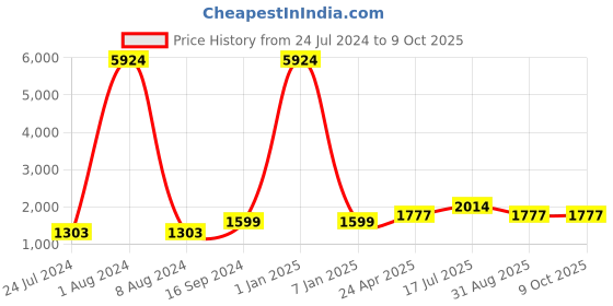 myntra.com Kaizen TEXO FAB Sea Green & Pink Printed Semi-Stitched Lehenga & Unstitched Blouse With Dupatta kaizen texo fab Price History Graph from 24 Jul 2024 to 8 Oct 2025