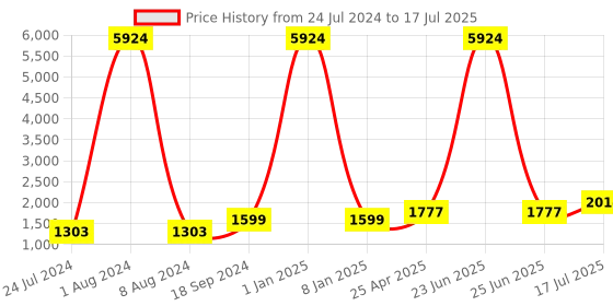myntra.com Kaizen TEXO FAB Semi-Stitched Lehenga & Unstitched Blouse With Dupatta kaizen texo fab Price History Graph from 24 Jul 2024 to 17 Jul 2025