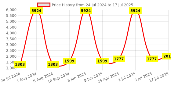 myntra.com Kaizen TEXO FAB Semi-Stitched Lehenga & Unstitched Blouse With Dupatta kaizen texo fab Price History Graph from 24 Jul 2024 to 17 Jul 2025