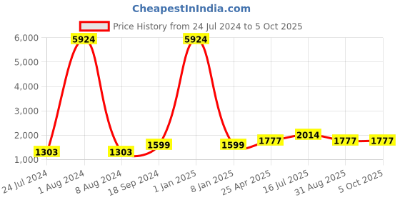 myntra.com Kaizen TEXO FAB Semi-Stitched Lehenga & Unstitched Blouse With Dupatta kaizen texo fab Price History Graph from 24 Jul 2024 to 5 Oct 2025